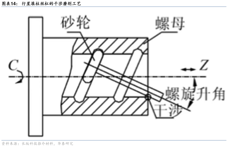 我想了解一下行星滚柱丝杠的干涉磨削工艺?