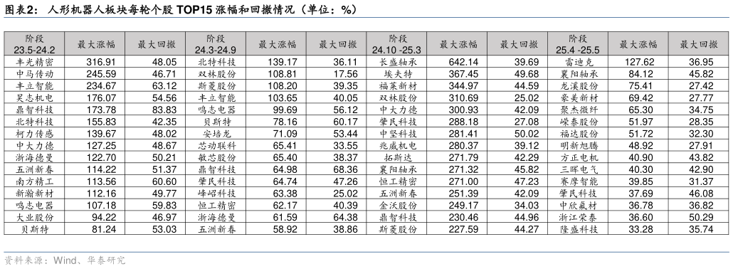 咨询下各位人形机器人板块每轮个股 TOP15 涨幅和回撤情况(单位:%)?