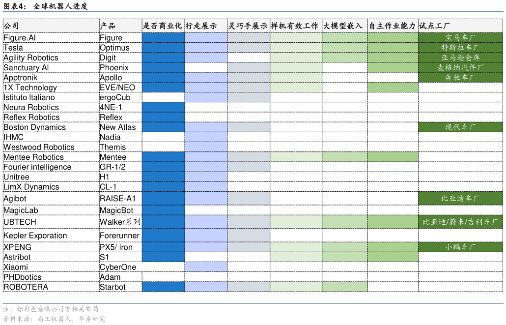 想关注一下全球机器人进度?