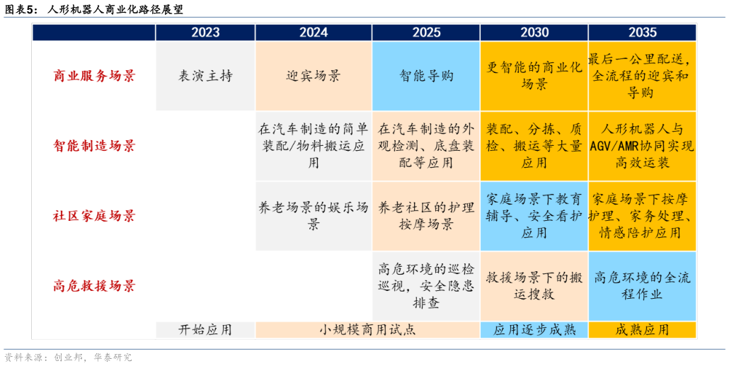 谁能回答人形机器人商业化路径展望?
