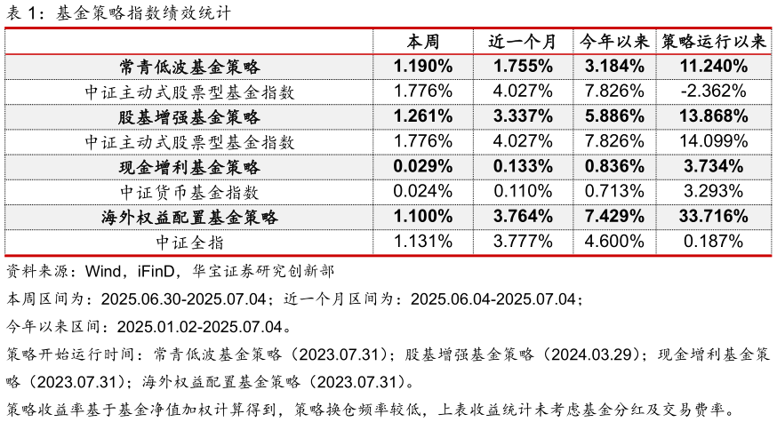 如何解释基金策略指数绩效统计