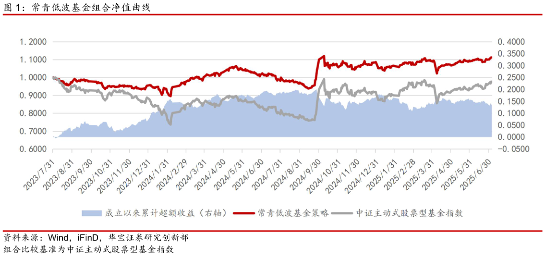 如何了解常青低波基金组合净值曲线