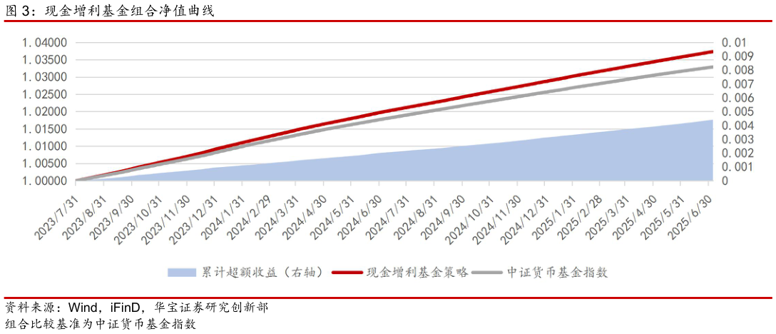 一起讨论下现金增利基金组合净值曲线
