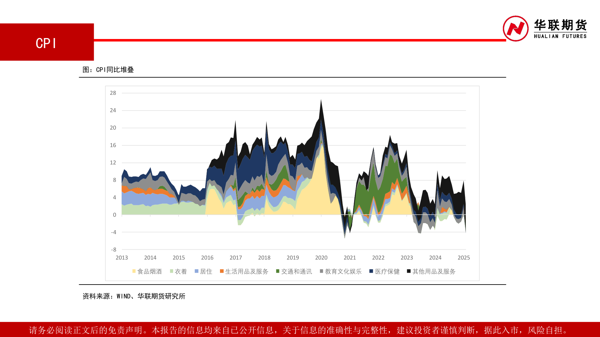 谁知道CPI
