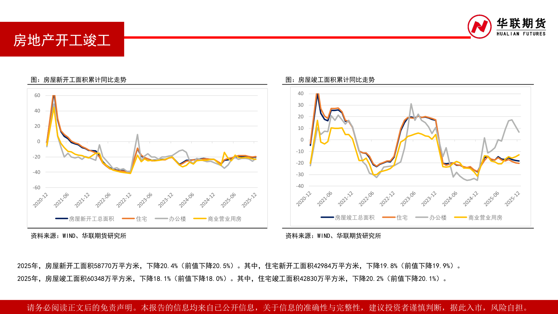 想问下各位网友房地产开工竣工