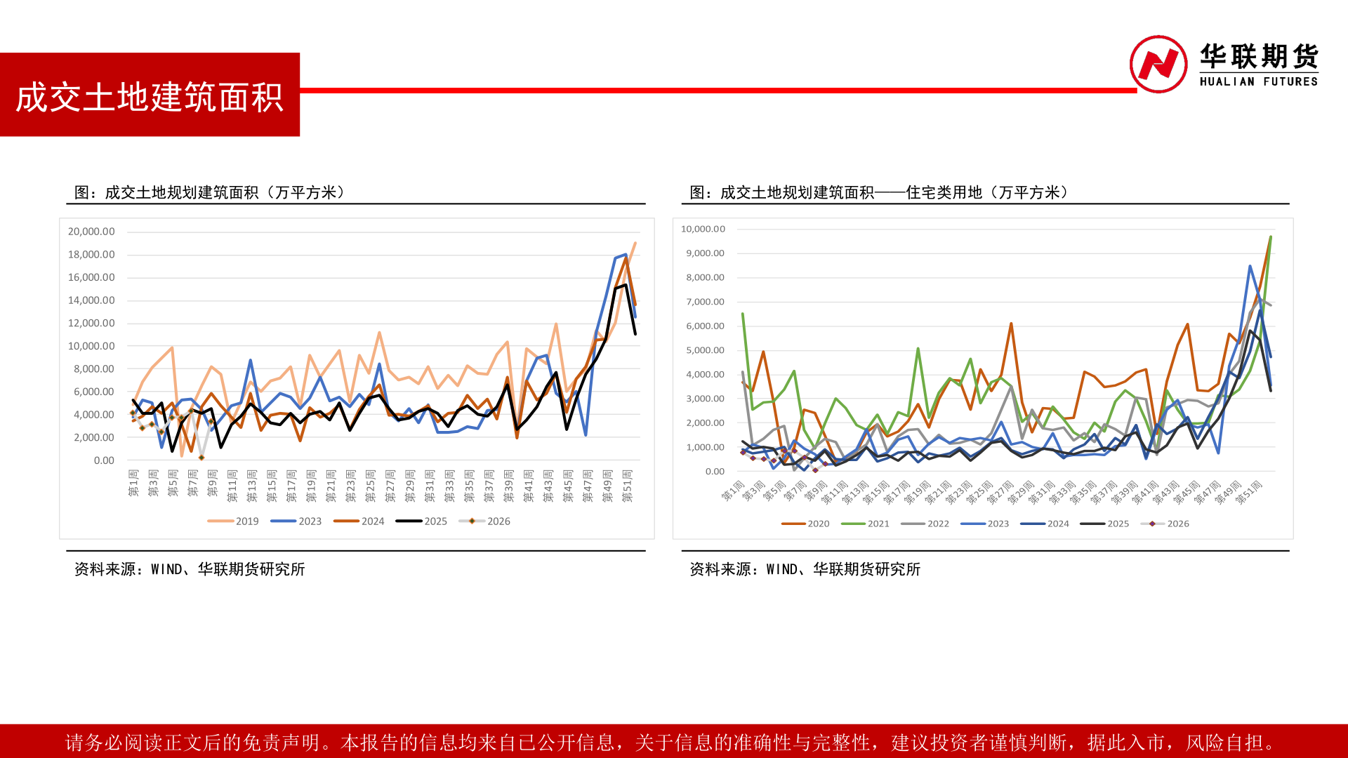 如何看待成交土地建筑面积