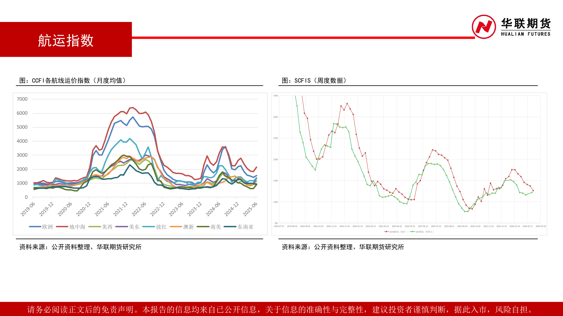 你知道航运指数