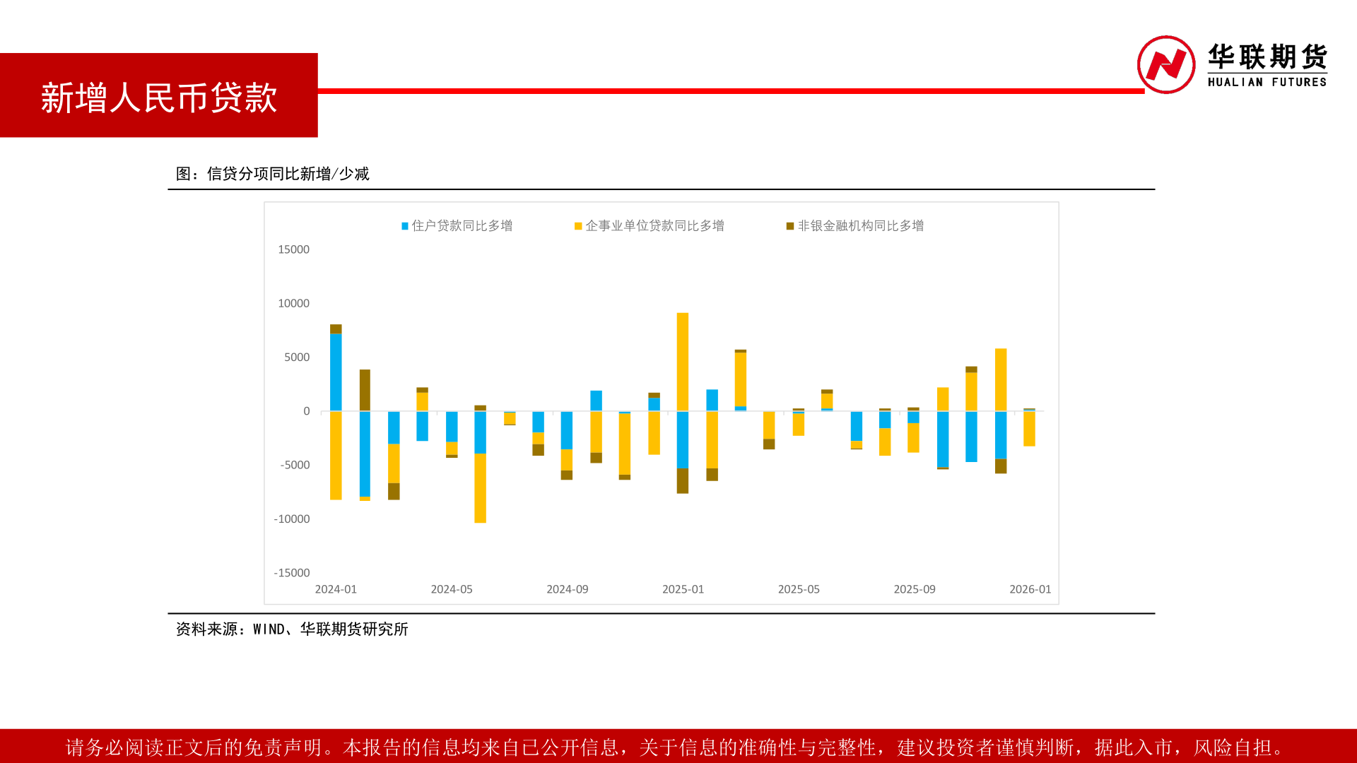 想关注一下新增人民币贷款