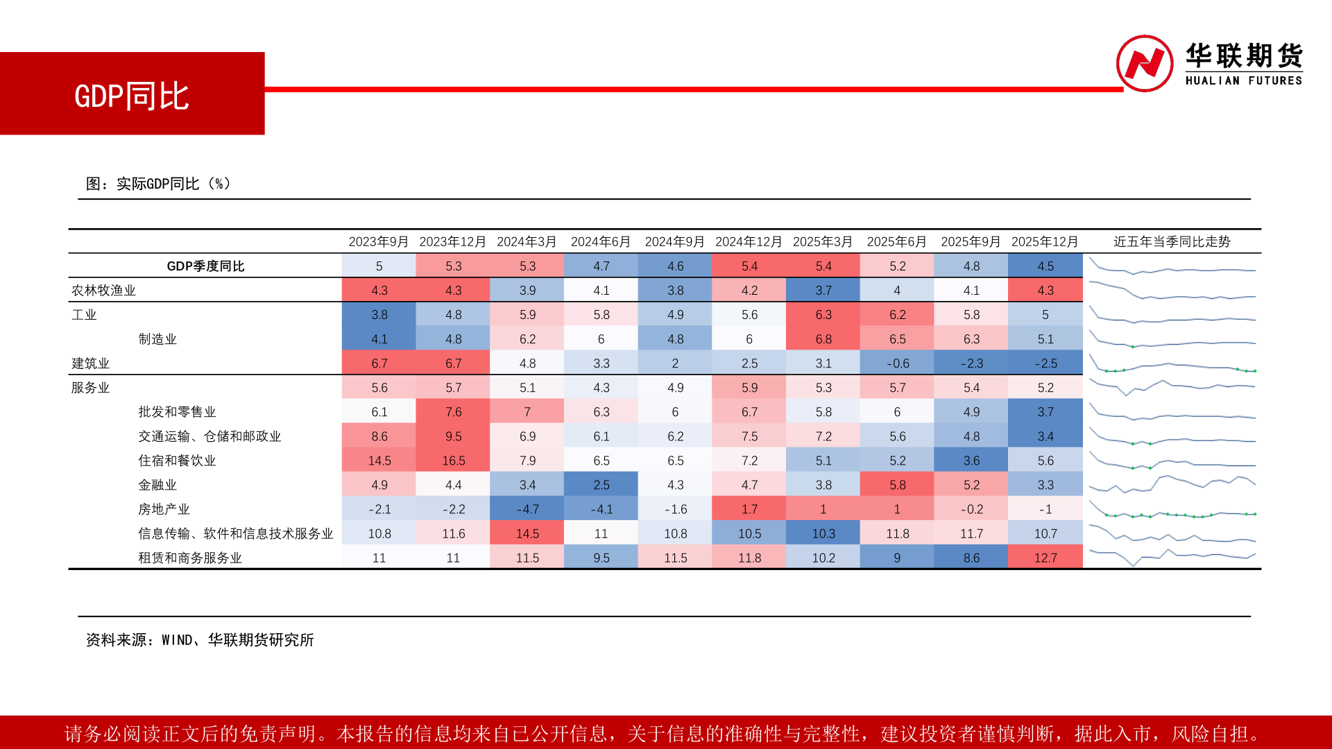 如何了解GDP同比