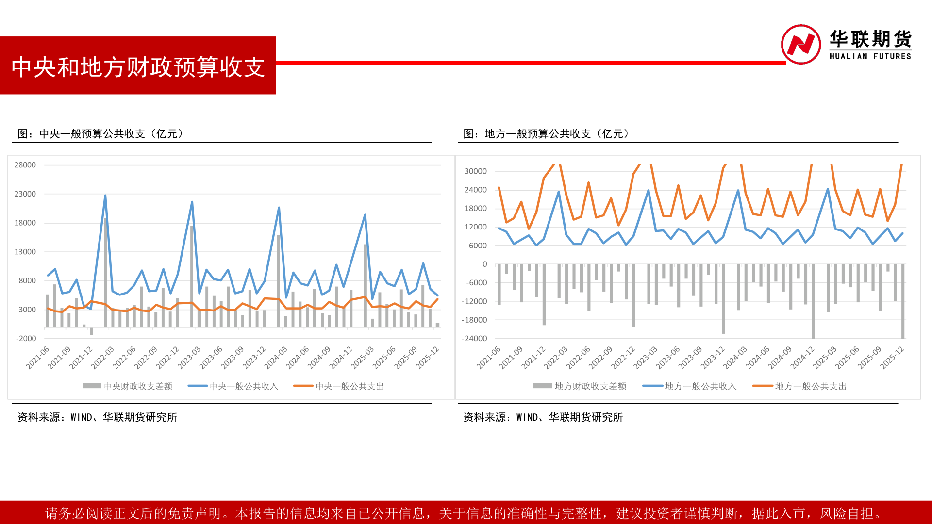 谁能回答中央和地方财政预算收支