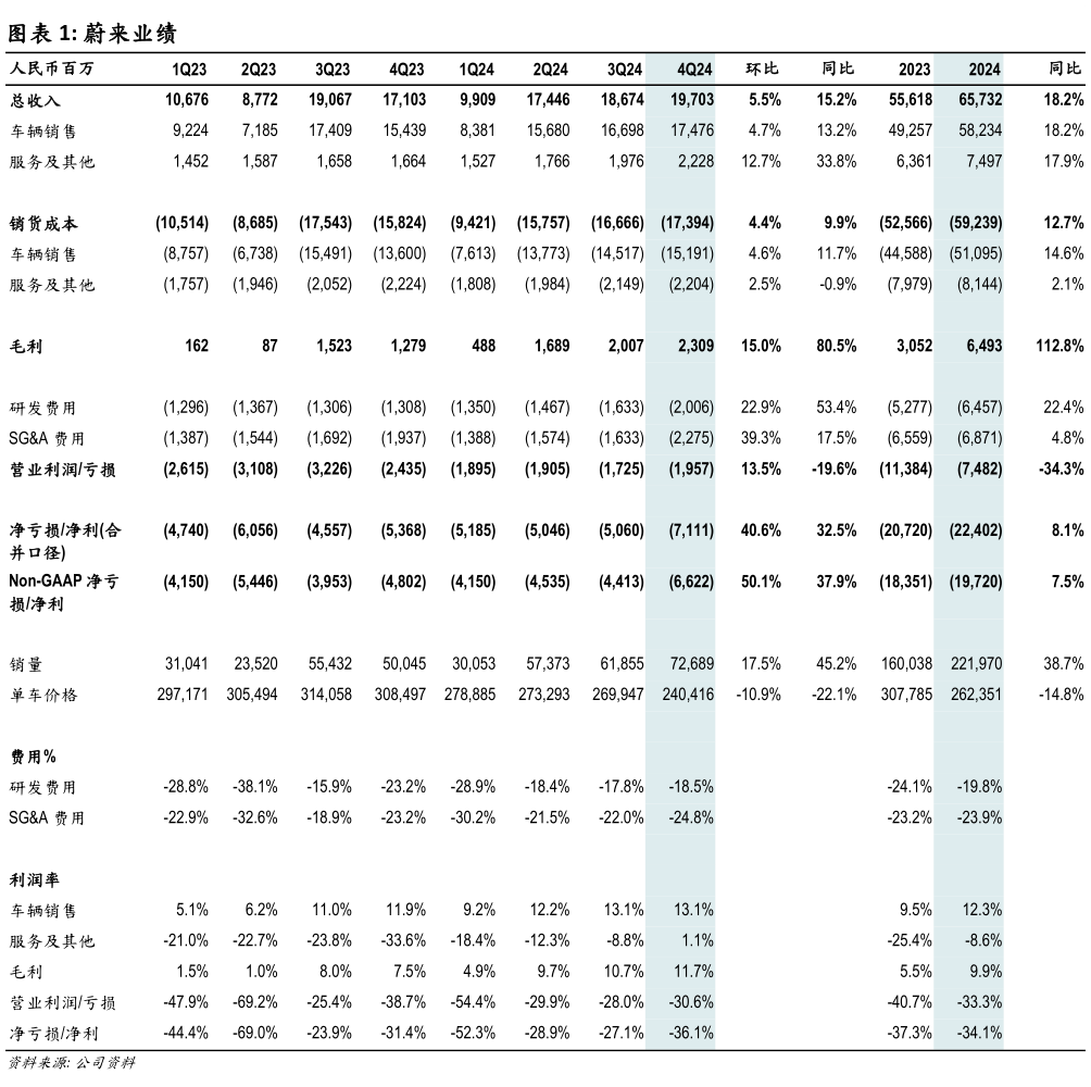 怎样理解蔚来业绩