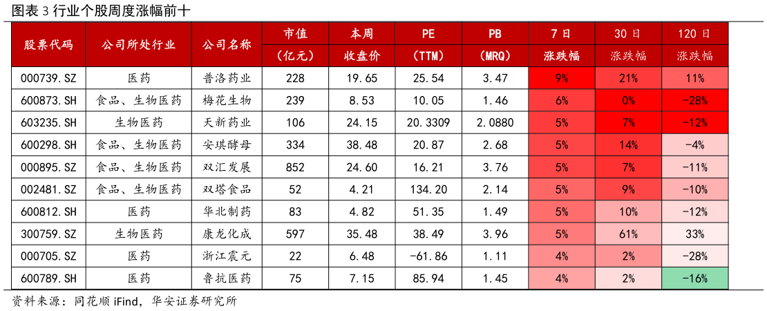 谁知道行业个股周度涨幅前十