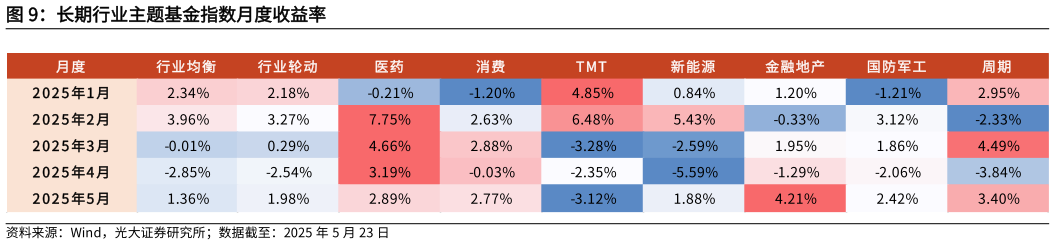 谁能回答长期行业主题基金指数月度收益率 长期行业主题基金指数表现（按本周收益率排序）