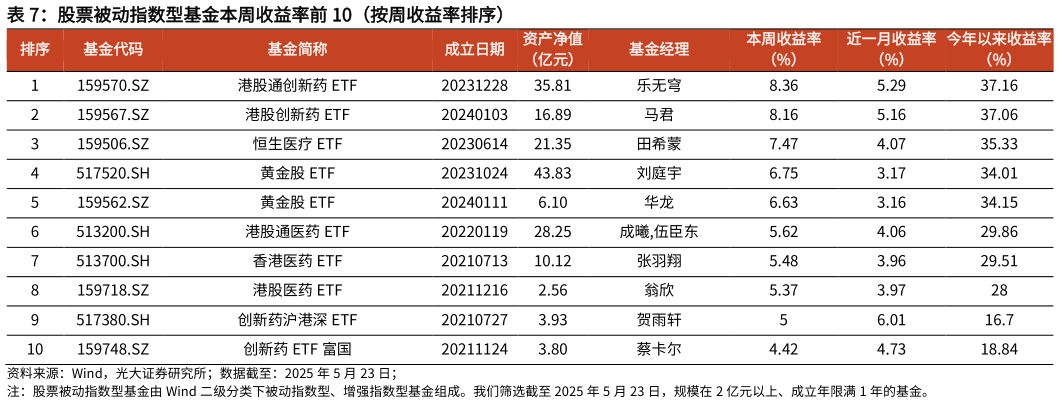 如何了解股票被动指数型基金本周收益率前 10（按周收益率排序）