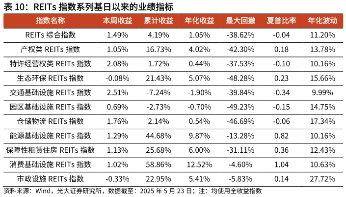 一起讨论下REITs 指数系列基日以来的业绩指标