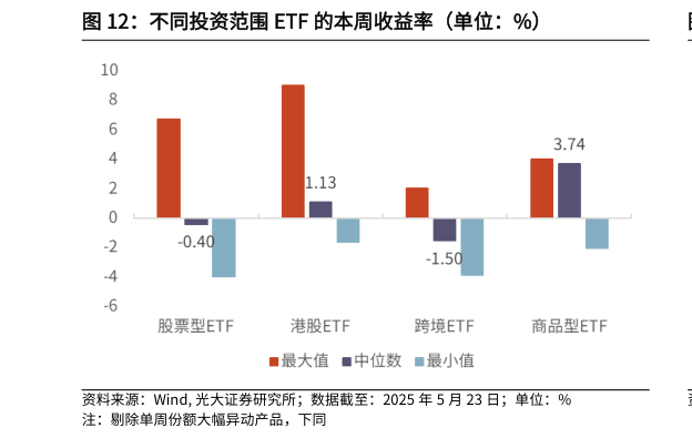 各位网友请教一下不同投资范围 ETF 的本周收益率（单位：%）