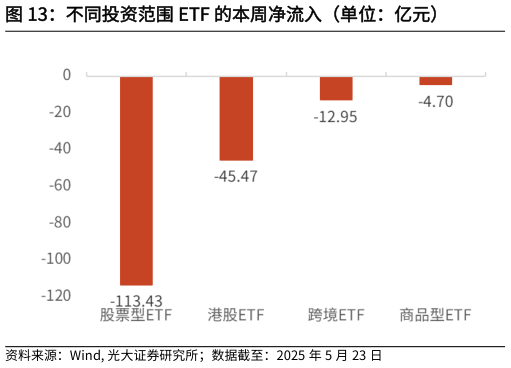一起讨论下不同投资范围 ETF 的本周净流入（单位：亿元）