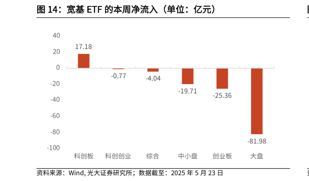 各位网友请教一下宽基 ETF 的本周净流入（单位：亿元）