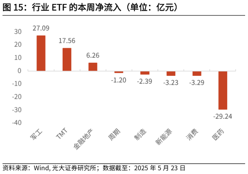 你知道行业 ETF 的本周净流入（单位：亿元）