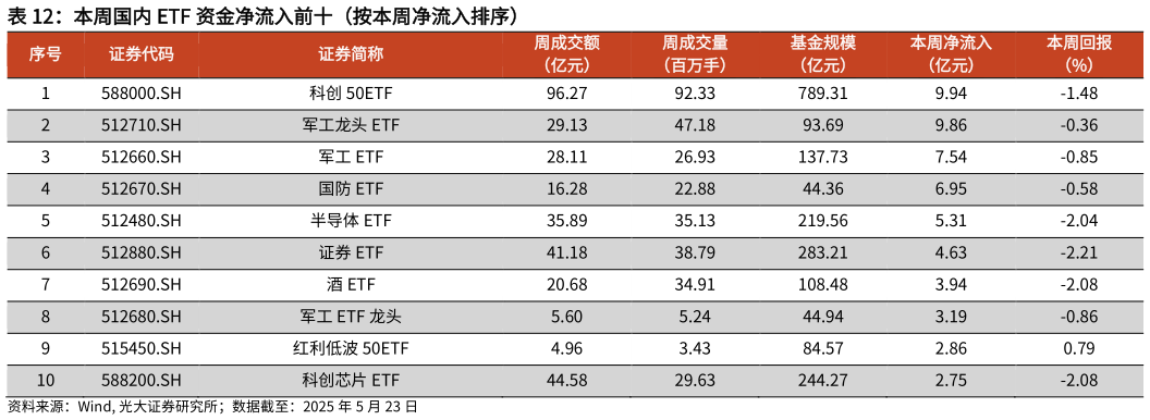 谁知道本周国内 ETF 资金净流入前十（按本周净流入排序）