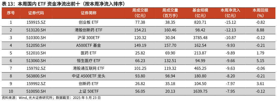 如何了解本周国内 ETF 资金净流出前十（按本周净流入排序）