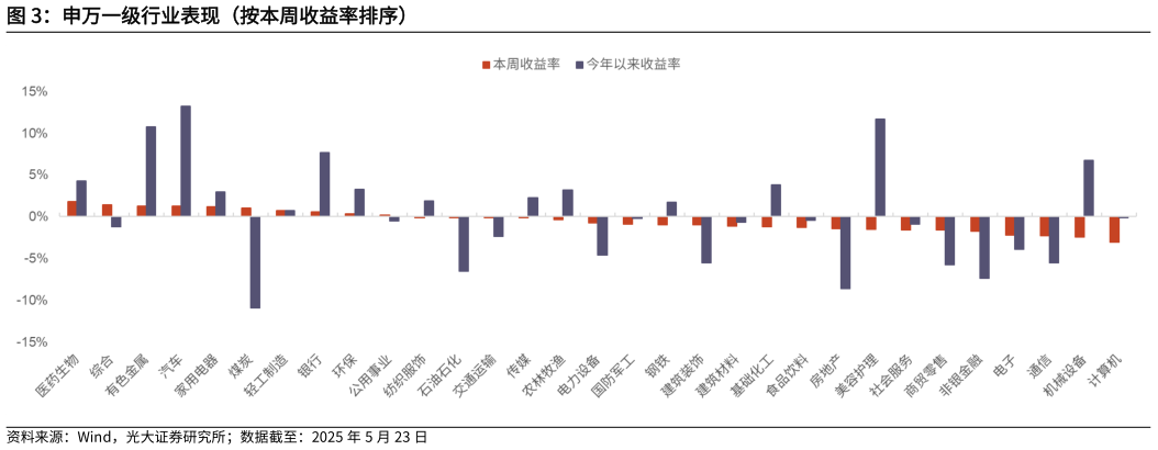 各位网友请教一下申万一级行业表现（按本周收益率排序）