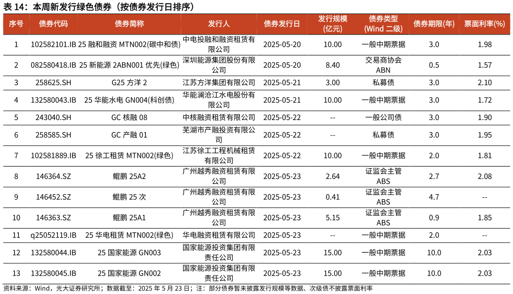 你知道本周新发行绿色债券（按债券发行日排序）