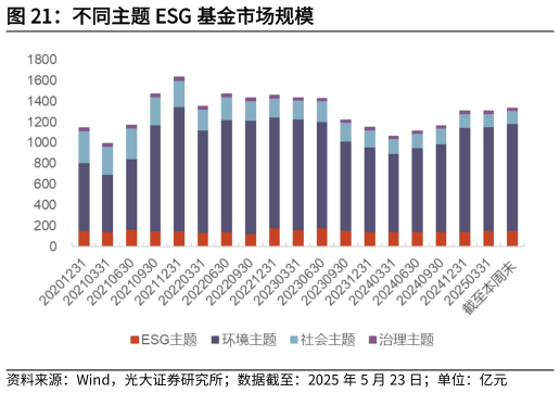 如何看待不同主题 ESG 基金市场规模