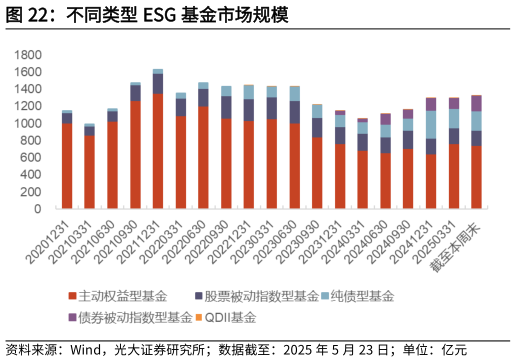 咨询大家不同类型 ESG 基金市场规模