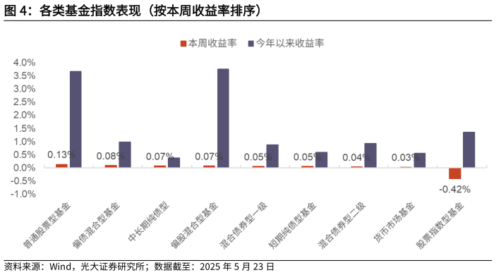 如何看待各类基金指数表现（按本周收益率排序）