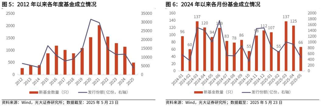 如何解释2012 年以来各年度基金成立情况
