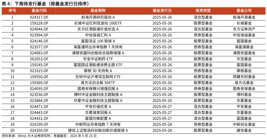 想问下各位网友下周待发行基金（按基金发行日排序）