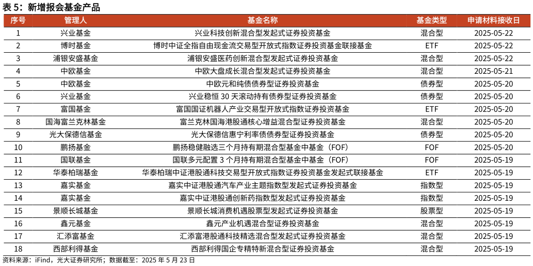 如何看待新增报会基金产品