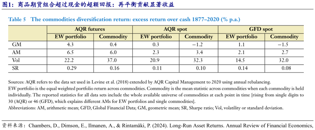 如何解释商品期货组合超过现金的超额回报：再平衡贡献显著收益