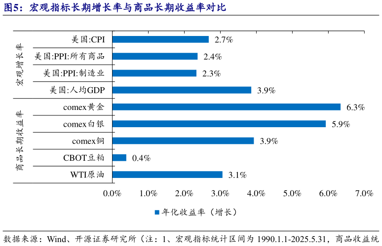 想关注一下宏观指标长期增长率与商品长期收益率对比