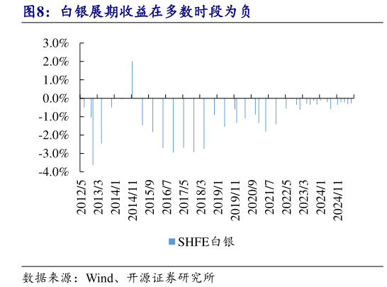 请问一下白银展期收益在多数时段为负