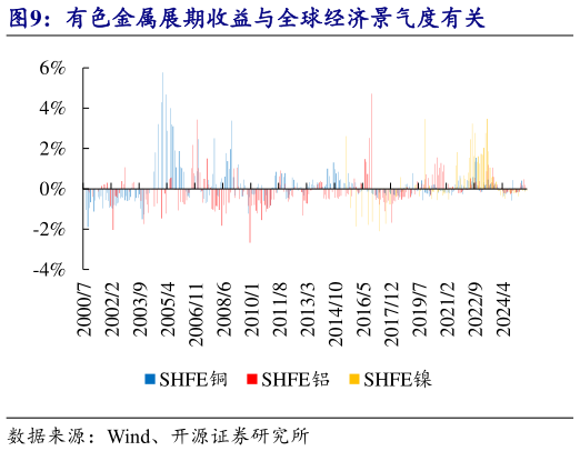 如何了解有色金属展期收益与全球经济景气度有关