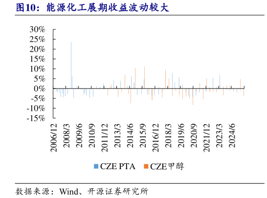 谁知道能源化工展期收益波动较大