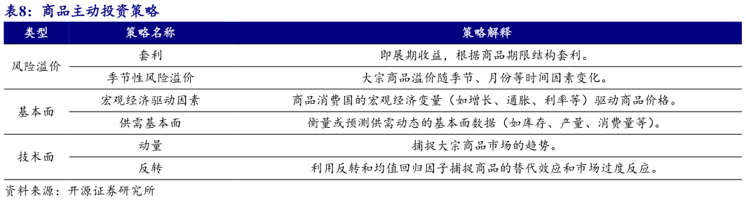 咨询下各位商品主动投资策略