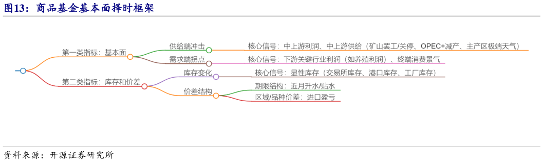 想问下各位网友商品基金基本面择时框架