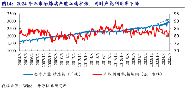 我想了解一下2024 年以来冶炼端产能加速扩张，同时产能利用率下降