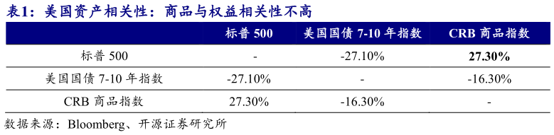 如何解释美国资产相关性：商品与权益相关性不高