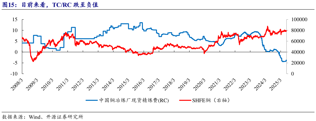 如何看待目前来看，TCRC 跌至负值