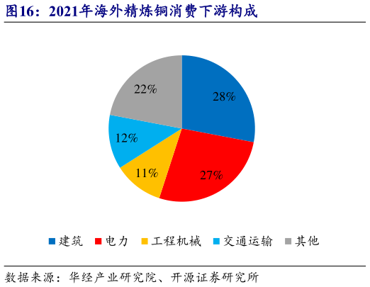 如何看待2021年海外精炼铜消费下游构成
