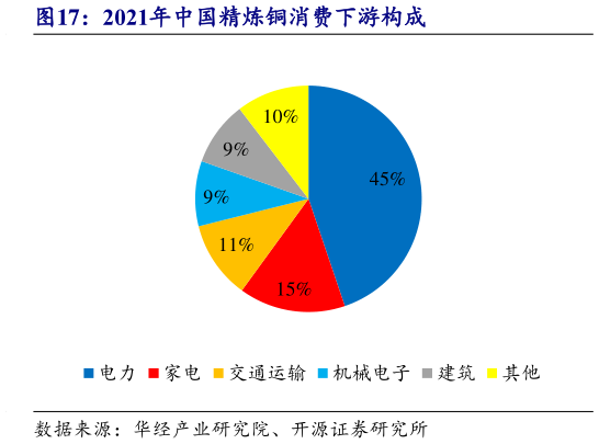 谁能回答2021年中国精炼铜消费下游构成
