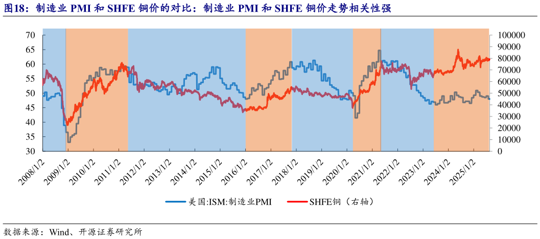 想关注一下制造业 PMI 和 SHFE 铜价的对比：制造业 PMI 和 SHFE 铜价走势相关性强