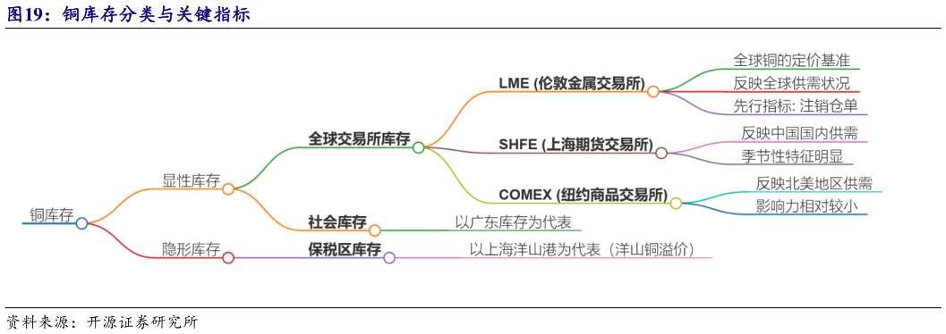 怎样理解铜库存分类与关键指标