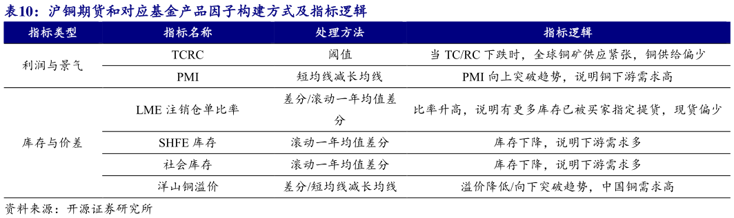 如何才能沪铜期货和对应基金产品因子构建方式及指标逻辑 