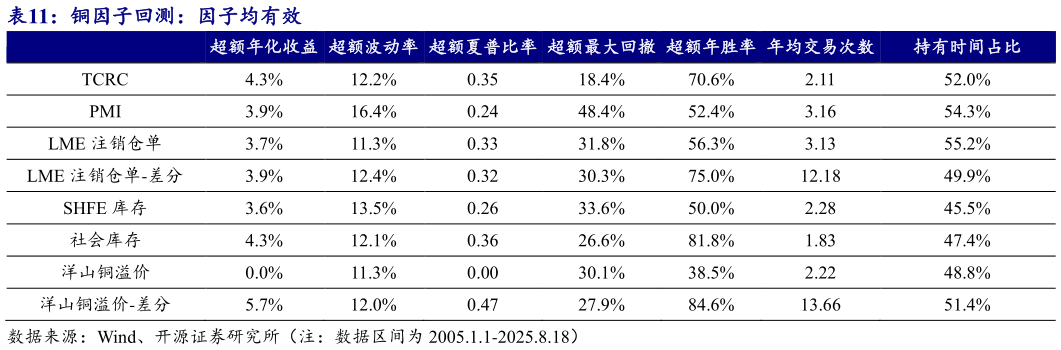 想问下各位网友铜因子回测：因子均有效