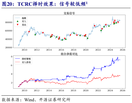 你知道TCRC择时效果：信号较低频1